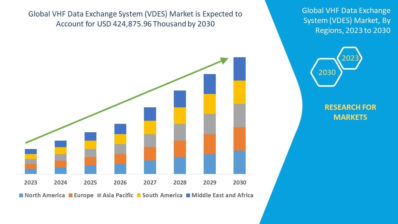 VHF Data Exchange System (VDES) Market Size, Trends Analysis and Forecast by 2030