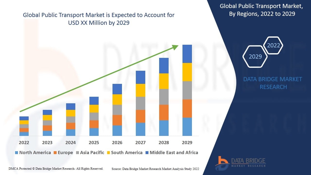 Public Transport Market - Industry Trends and Forecast to 2029