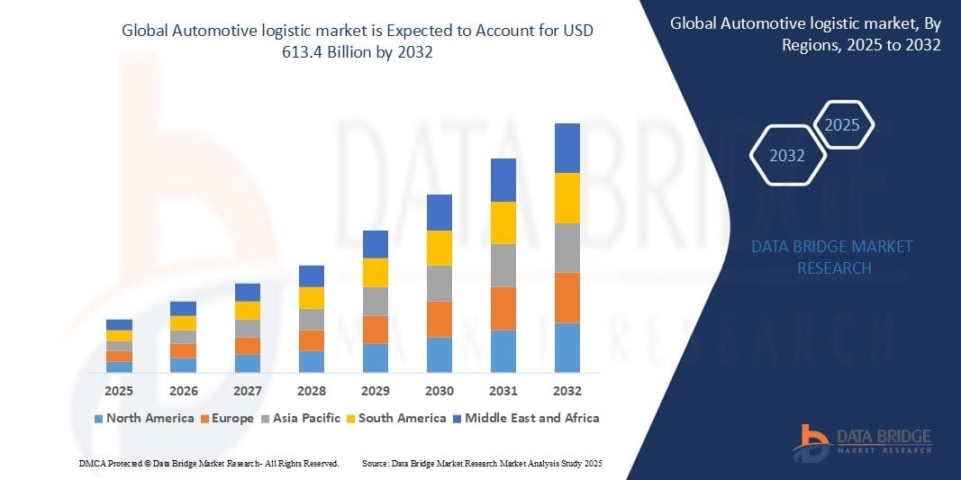  Automotive Logistics Market: Regional Analysis, Growth Drivers, and Future Outlook