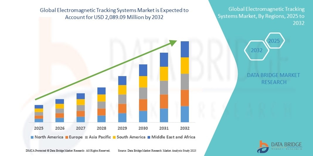 Electromagnetic Tracking Systems Market Size, Share, and Trends Analysis Report &ndash; Industry Overview and Forecast to 2032
