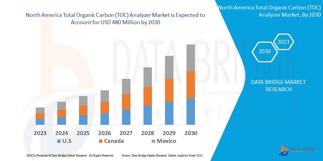 North America Total Organic Carbon (TOC) Analyzer Market Dynamics, Investment Opportunities and Future Growth Analysis