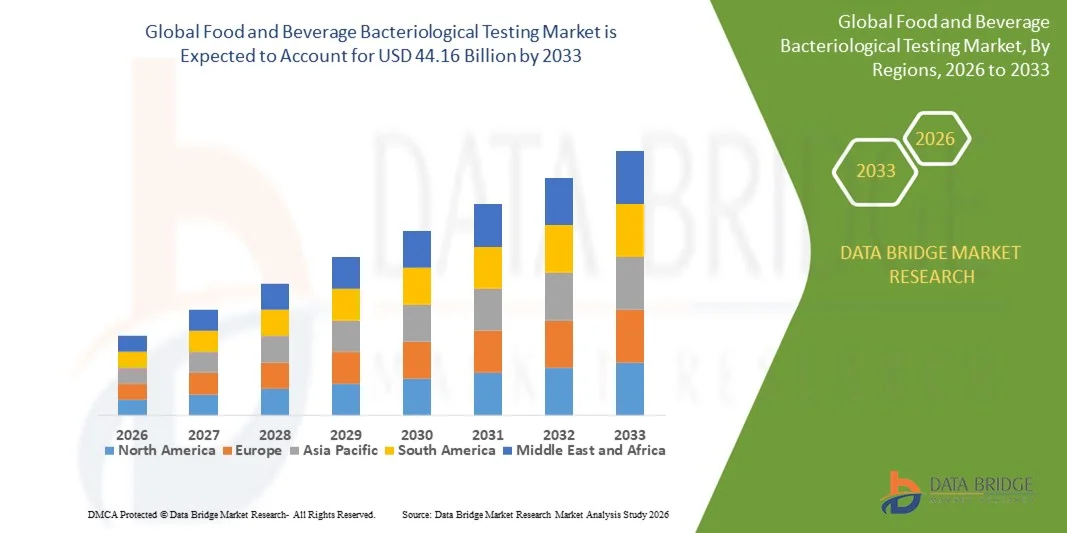 Food and Beverage Bacteriological Testing Market size, Trends analysis and Forecast by 2033
