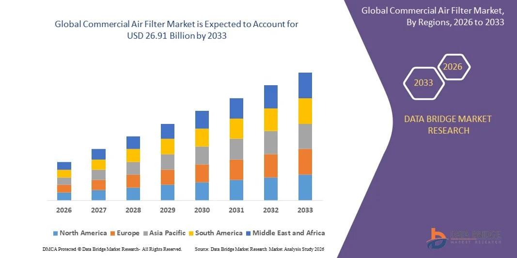 Commercial Air Filter Market Size, Trends Analysis and Forecast by 2033