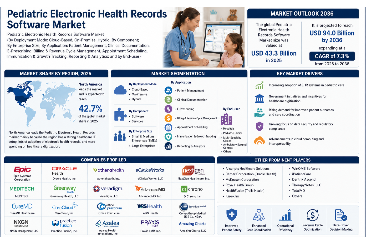 Pediatric Electronic Health Records Software Market: Rising Adoption of Cloud Technologies and Digital Health Solutions Accelerates Industry Growth