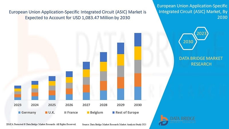 European Union Application-Specific Integrated Circuit (ASIC) Market Outlook: Emerging Trends, Innovations and Forecast, 
