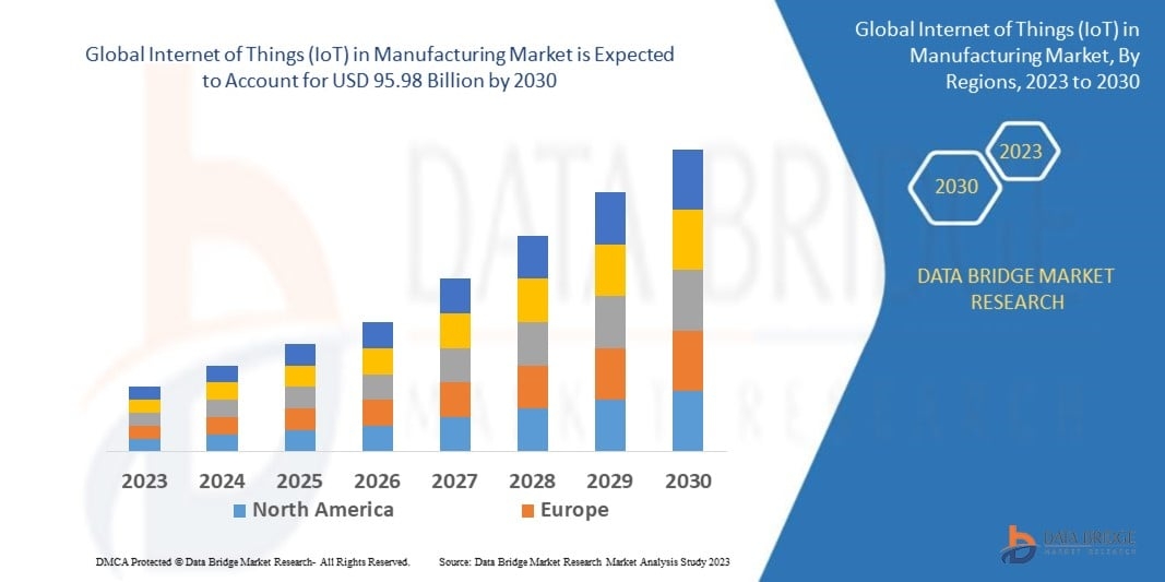 Internet of Things (IoT) in Manufacturing Market Size, Trends Analysis and Forecast by 2030