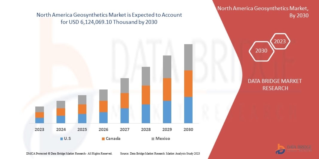  North America Geosynthetics Market size, Trends analysis and Forecast by 2030