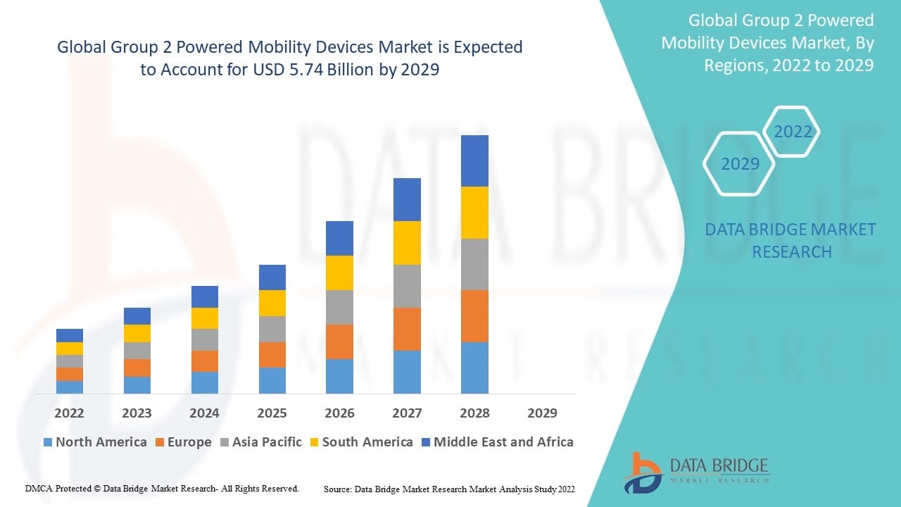 Group 2 Powered Mobility Devices Market &ndash; Industry Trends and Forecast to 2029