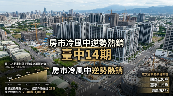 臺中14期房市逆勢熱銷解析　房市冷風中品牌建案最強名單與成交數據揭曉
