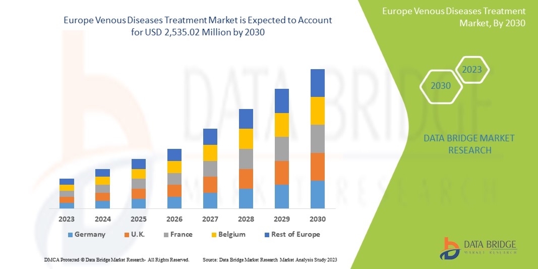 Europe Venous Diseases Treatment Market &ndash; Industry Trends and Forecast to 2030