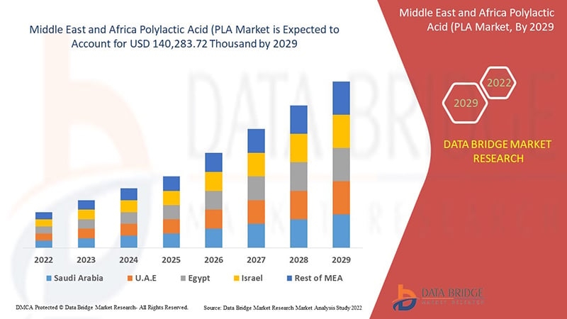 Middle East and Africa Polylactic Acid (PLA) Market &ndash; Industry Trends and Forecast to 2029