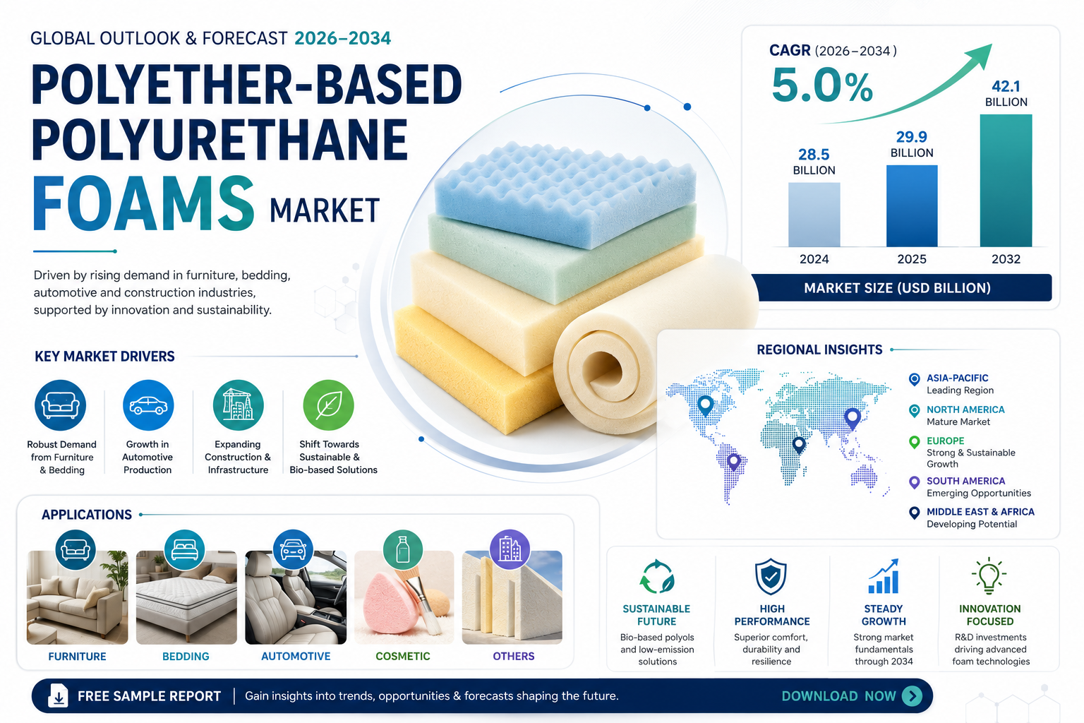 Global Polyether-based Polyurethane Foams Market to Reach USD 42.1 Billion by 2032, Growing at 5.0% CAGR