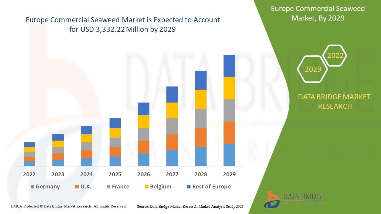 Europe Commercial Seaweed Market size and Trends analysis by 2029