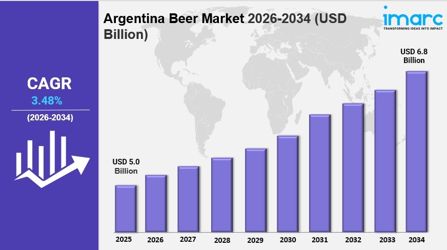 Argentina Beer Market Size Growth Share Industry Demand &amp; Forecast 2026-2034