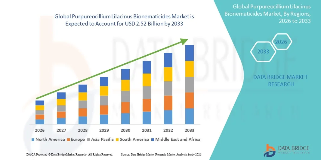 7 Factors Accelerating Purpureocillium Lilacinus Bionematicides Market Growth Worldwide