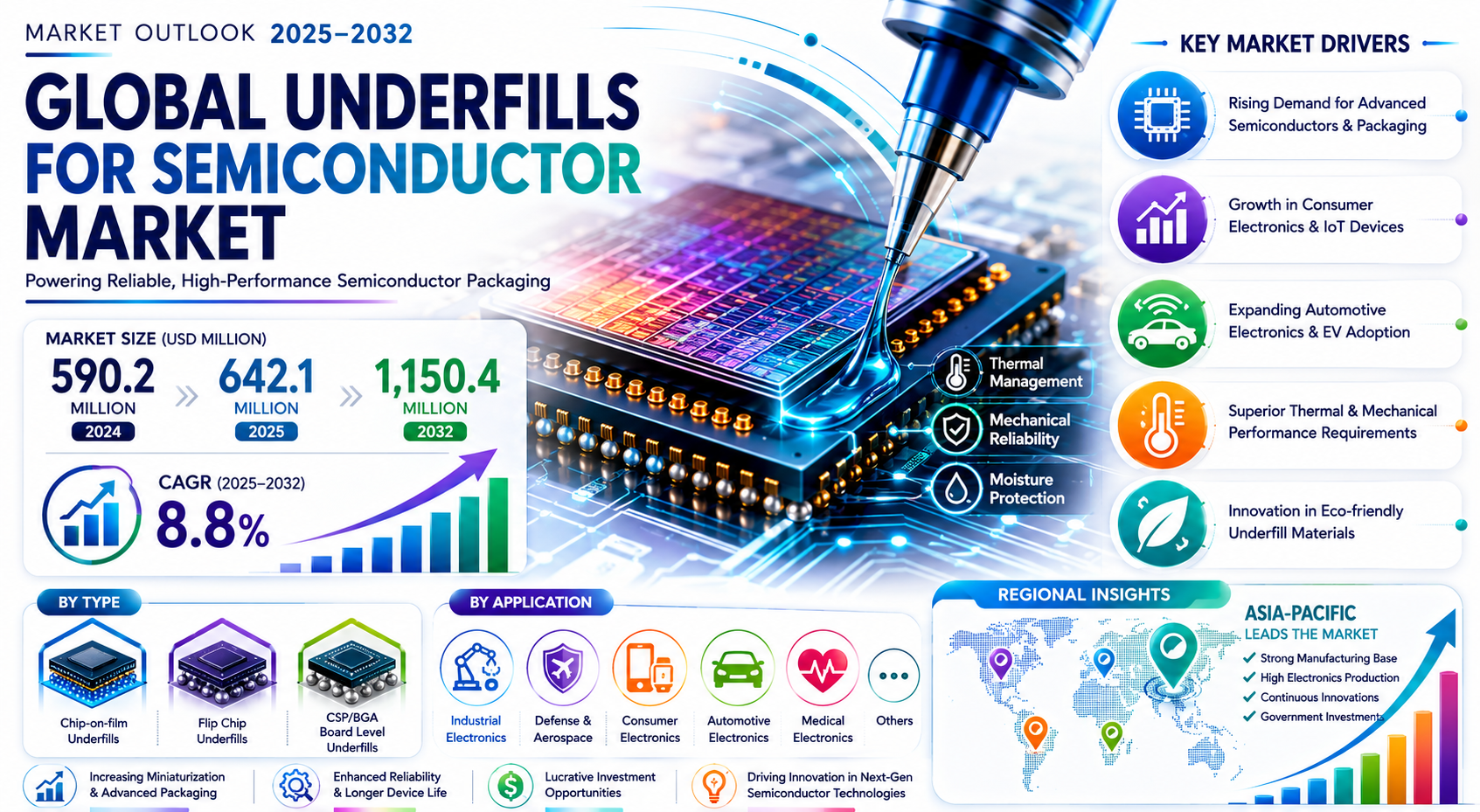 Global Underfills for Semiconductor Market to Reach USD 1,150.4 Million by 2032, Growing at 8.8% CAGR