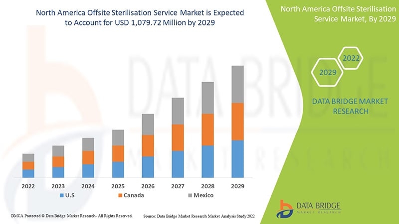  North America Offsite Sterilisation Service Market &ndash; Industry Trends and Forecast to 2029