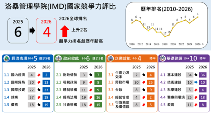 2026年IMD世界競爭力評比公布　臺灣躍升全球第4名創歷年最佳表現