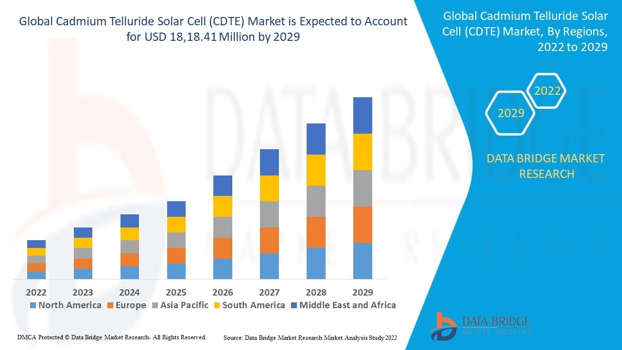 Cadmium Telluride Solar Cell (CDTE) Market Size, Trends Analysis and Forecast by 2029
