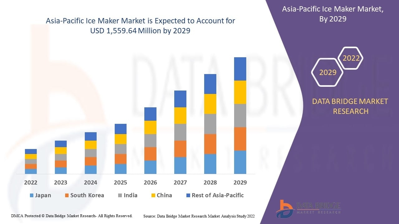 Asia-Pacific Ice Maker Market &ndash; Industry Trends and Forecast to 2029