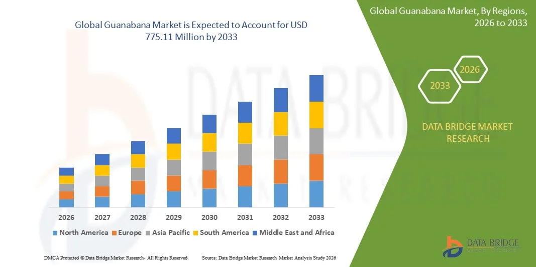 Guanabana Market Size, Trends Analysis and Forecast by 2033