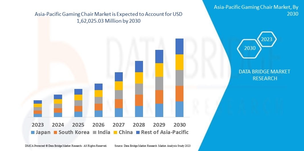 Asia-Pacific Gaming Chair Market Growth Analysis, Industry Trends &amp; Forecast