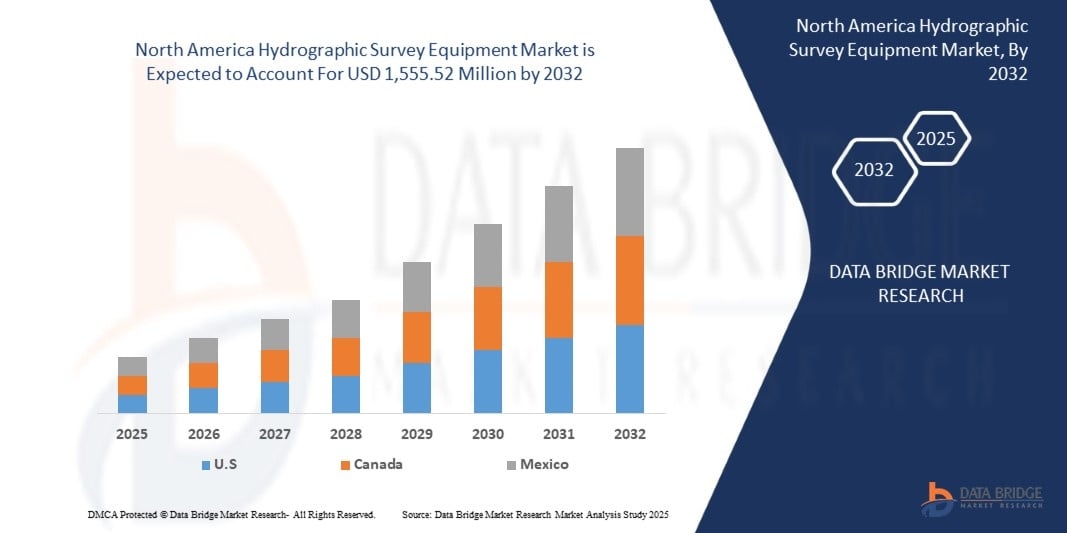 North America Hydrographic Survey Equipment Market Size, Share &amp; Growth Analysis