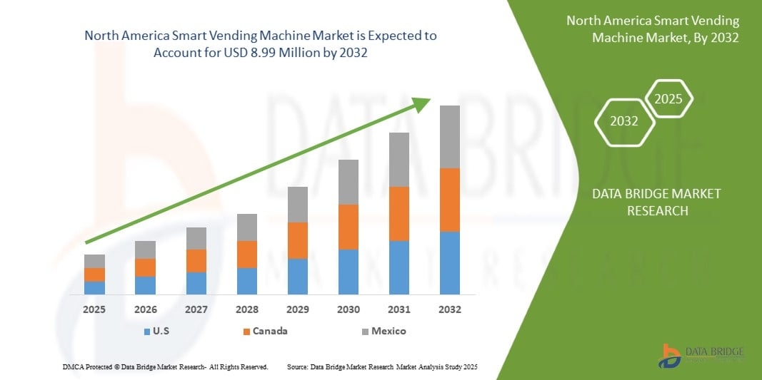 North America Smart Vending Machine Market Intelligence Report: Current Scenario and Future Potential