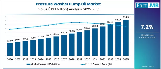 Pressure Washer Pump Oil Market to Flourish as Demand for Enhanced Equipment Performance Continues to Rise
