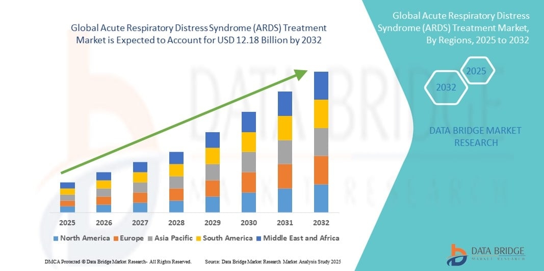 Acute Respiratory Distress Syndrome (ARDS) Treatment Market Size, Trend Analysis by 2032