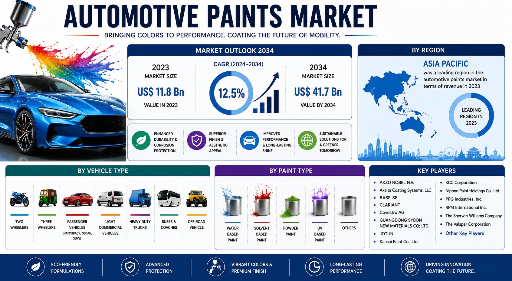 Automotive Paints Market: Regional Growth Analysis Across Asia Pacific, Europe, and North America