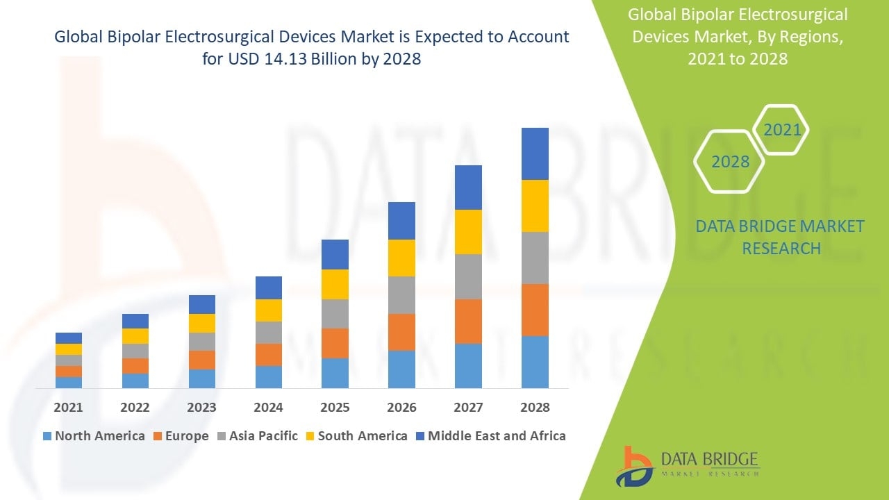 Bipolar Electrosurgical Devices Market Size and Trends Analysis by 2032