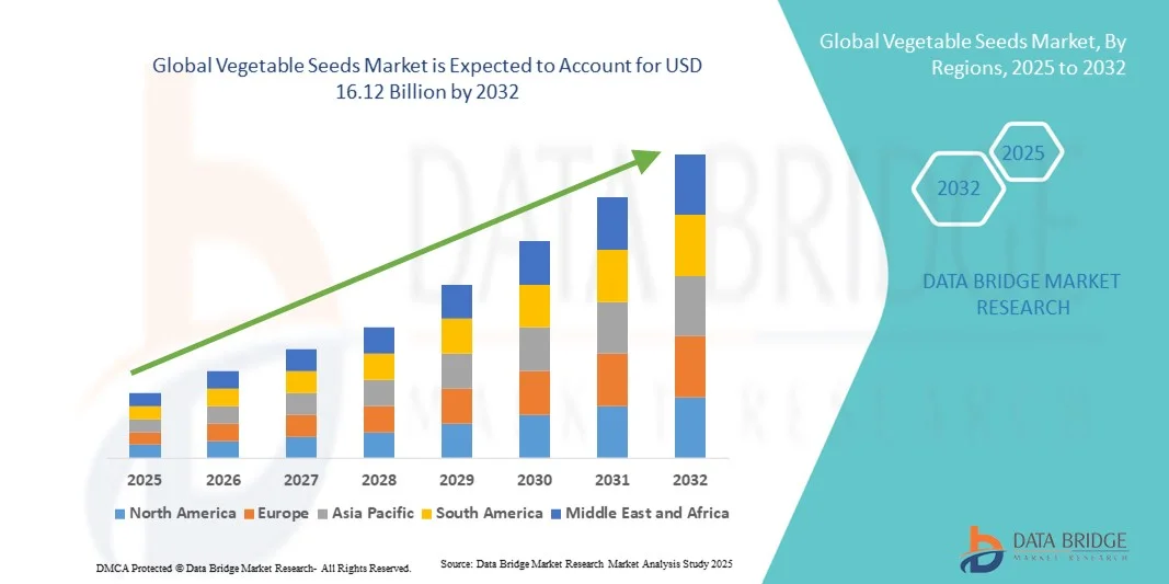 Vegetable Seeds Digital Transformation in  Market: Trends and Forecast