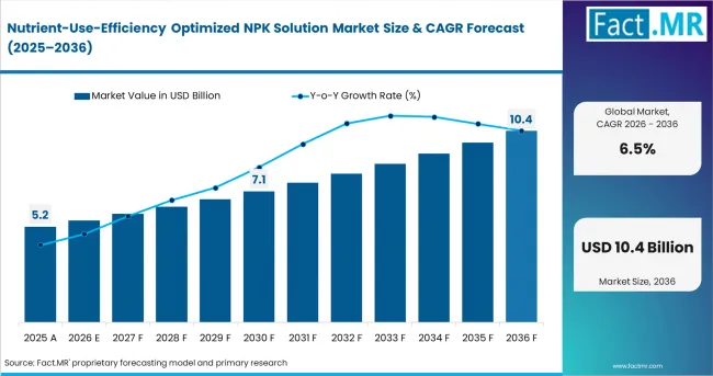 Innovations in Precision Nutrient Management Drive Optimized NPK Solution Market Expansion