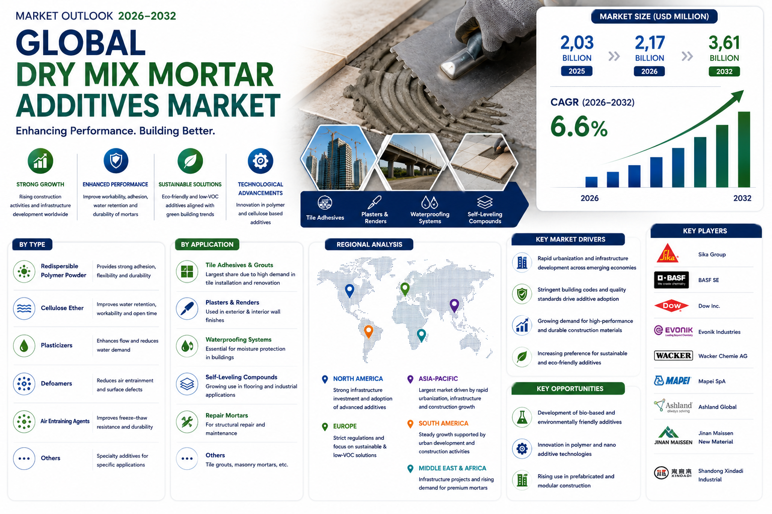 Global Dry Mix Mortar Additives Market to Reach USD 3.61 Billion by 2034, Growing at 6.6% CAGR