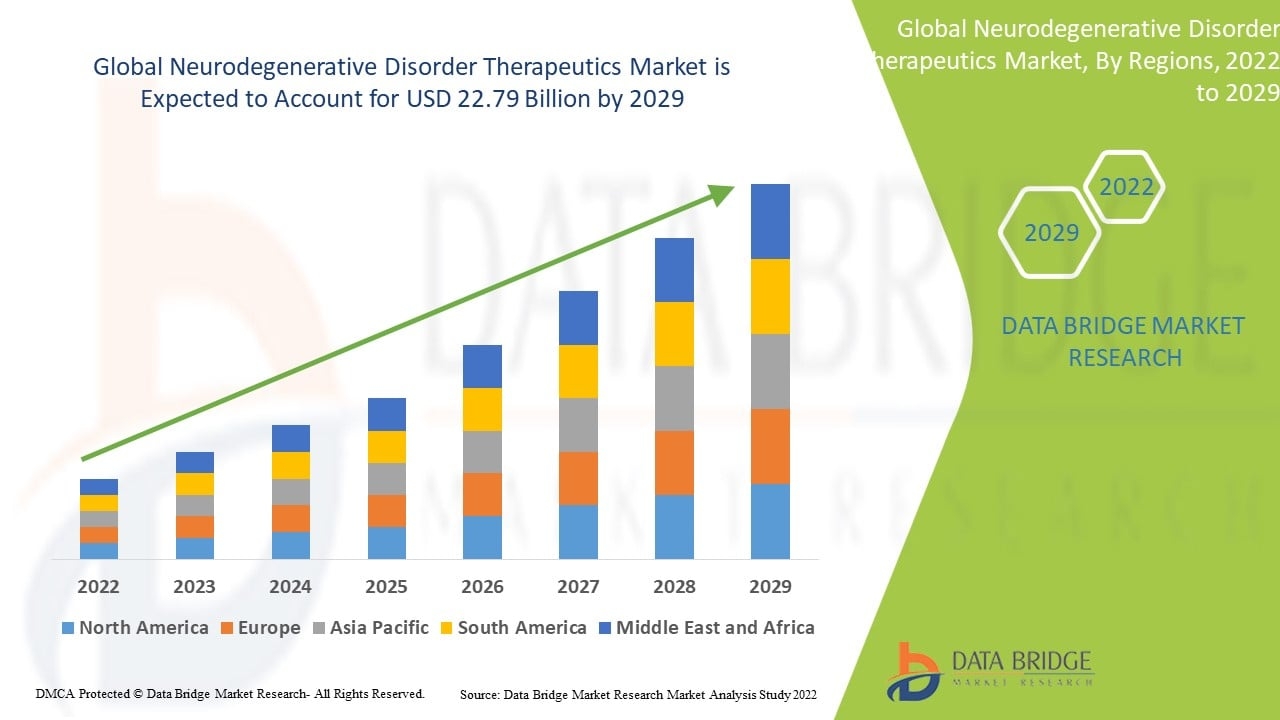 Neurodegenerative Disorder Therapeutics Market Size, Share, and Trends Analysis Report &ndash; Industry Overview and Forecast to 2032
