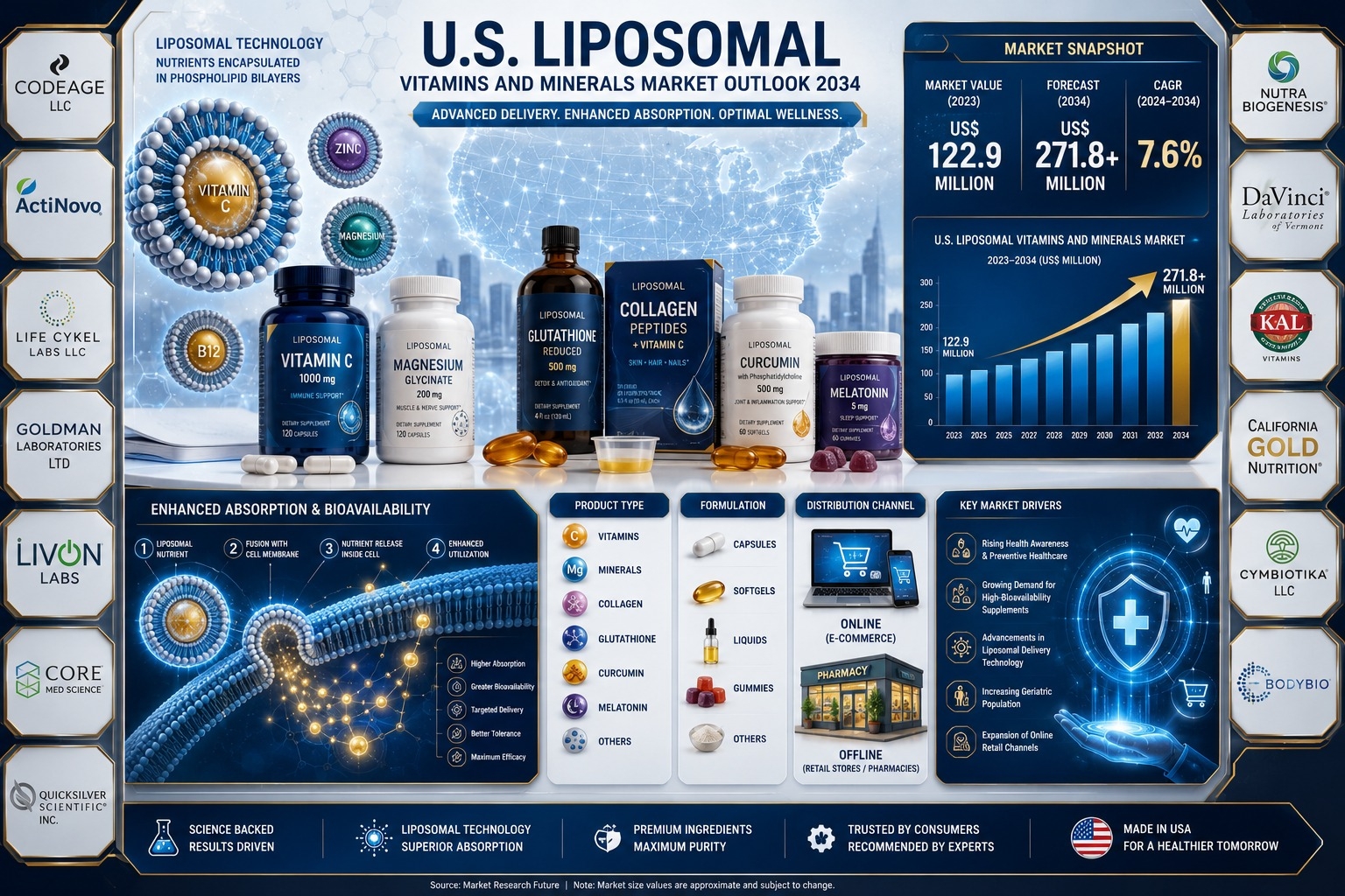 U.S. Liposomal Vitamins and Minerals Market: Emerging Consumer Preferences and the Evolution of Advanced Nutritional Supplementation