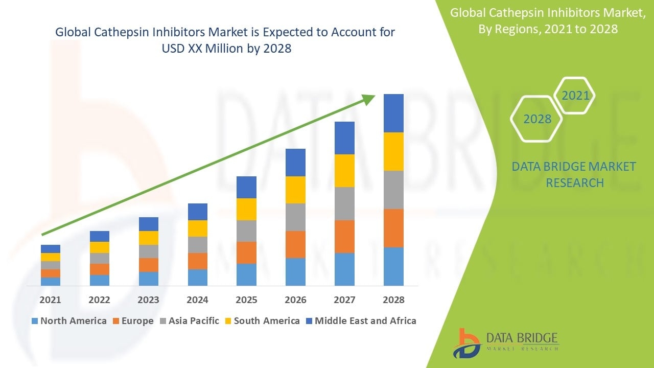 Cathepsin Inhibitors Market &ndash; Industry Trends and Forecast to 2028