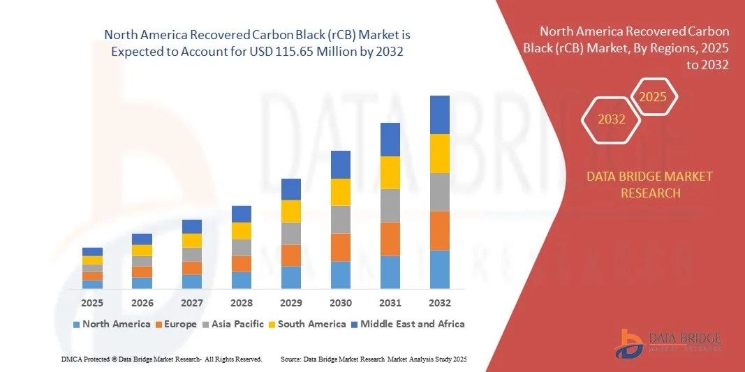 North America Recovered Carbon Black (rCB) Market Trends, Growth &amp; Forecast Report