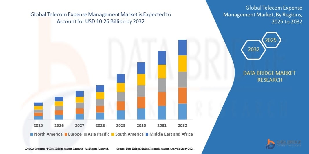 Telecom Expense Management Market Size and Forecast by 2032