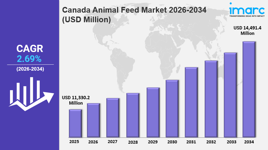 Canada Animal Feed Market Size Growth &amp; Industry Trends Forecast to 2034
