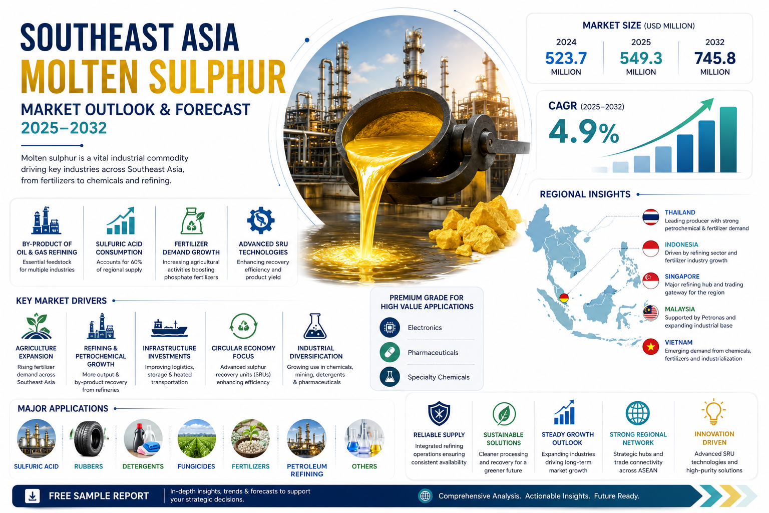 Southeast Asia Molten Sulphur Market to Reach USD 745.8 Million by 2032, Growing at 4.9% CAGR