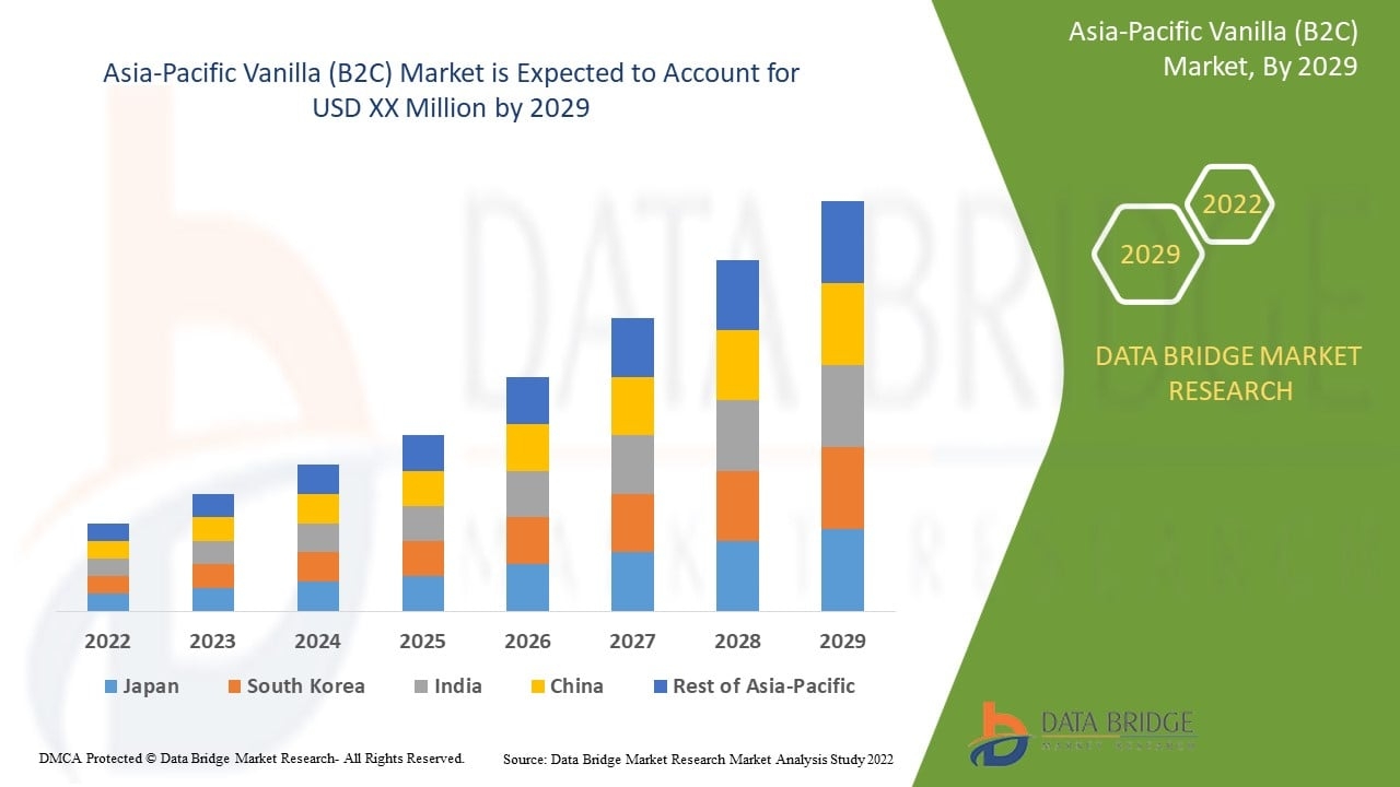 Asia-Pacific Vanilla (B2C) Market &ndash; Industry Trends and Forecast to 2029