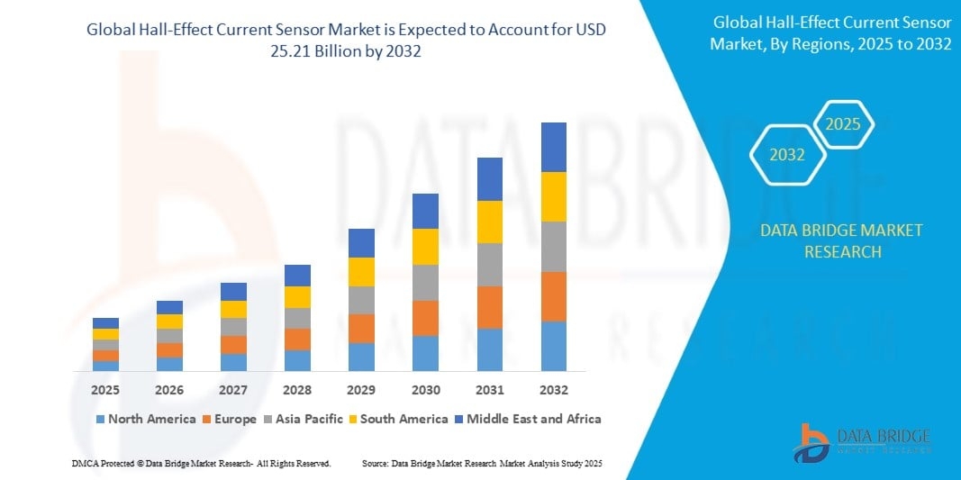 Why the Hall-Effect Current Sensor Market Is Becoming a High-Growth Segment in Power Electronics