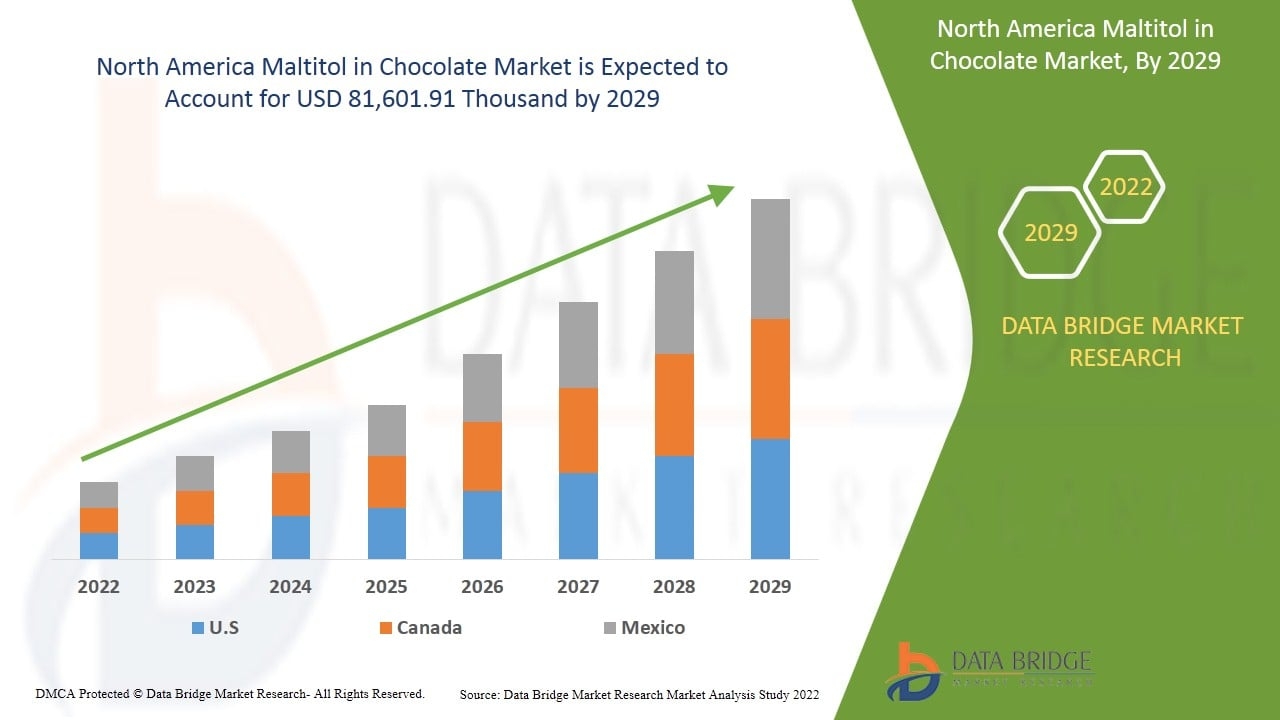 North America Maltitol in Chocolate Market &ndash; Industry Trends and Forecast to 2029