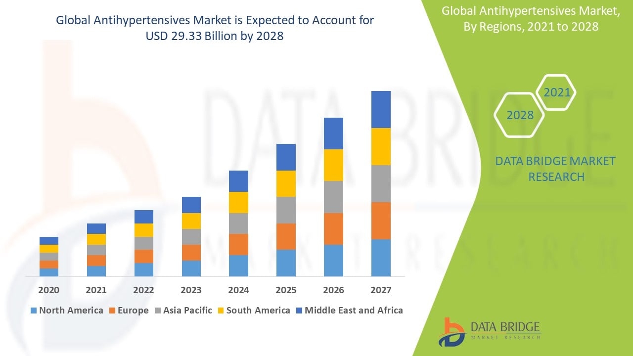 Antihypertensives Market Size, Share, and Trends Analysis Report &ndash; Industry Overview and Forecast to 2032