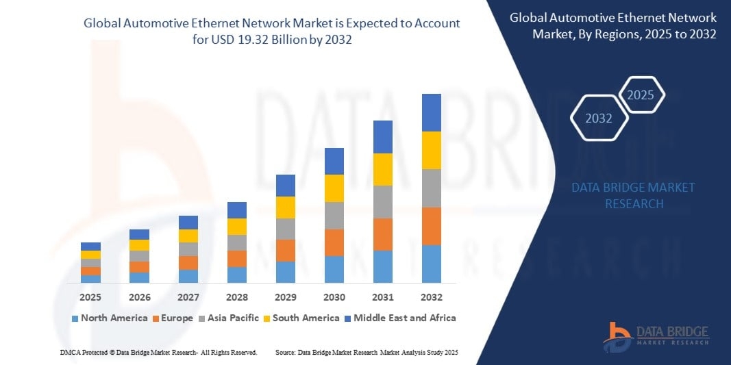  Automotive Ethernet Network Market Performance Analysis by Region, Application and Distribution Channel