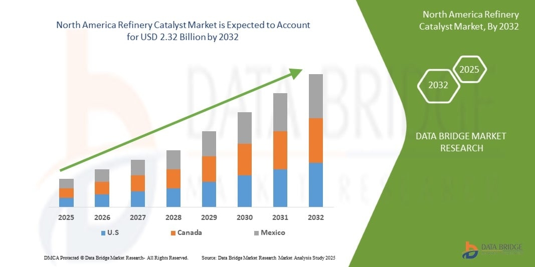 North America Refinery Catalyst Market Size, Share, and Trends Analysis Report &ndash; Industry Overview and Forecast to 2032