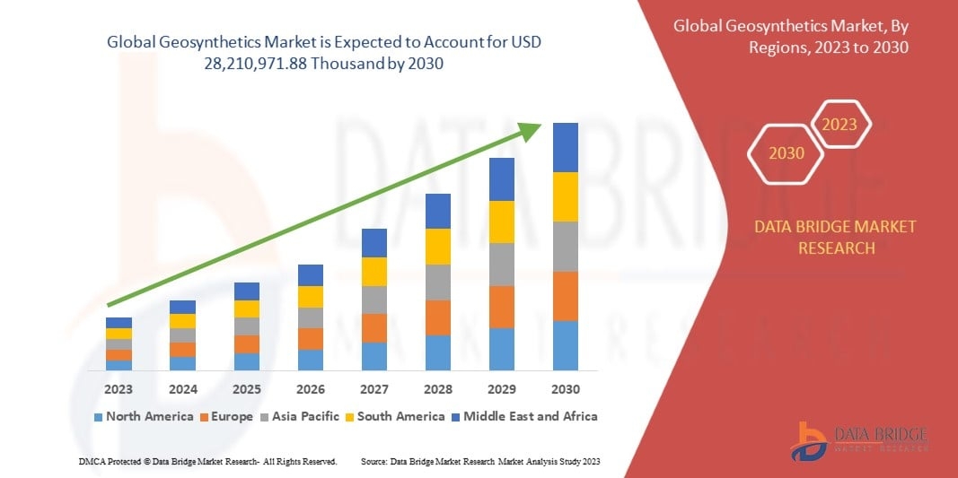 Geosynthetics Market Size, Trends Analysis and Forecast by 2030