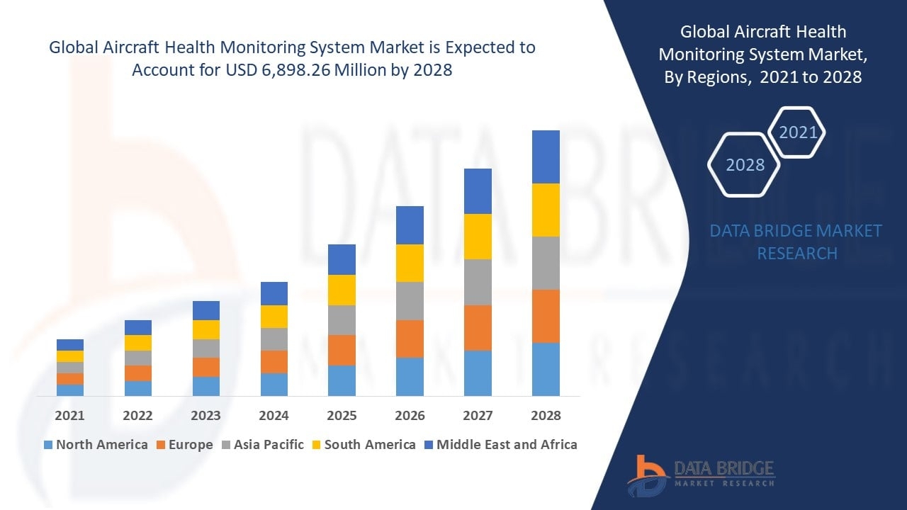  Aircraft Health Monitoring System Market Assessment: Competitive Analysis and Growth Prospects
